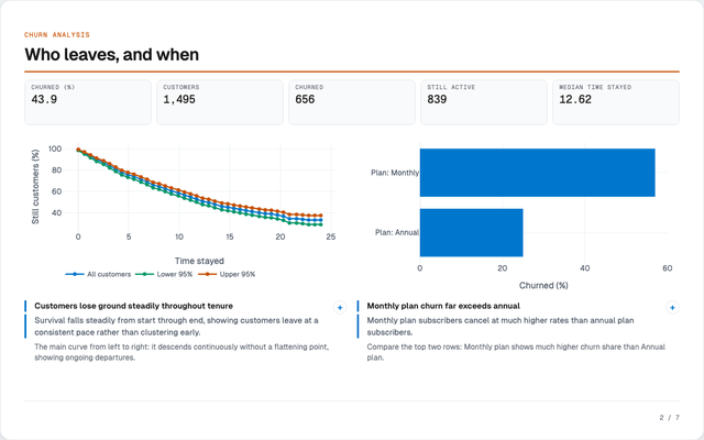 Churn report on sample subscribers: how long subscribers stay, and who leaves