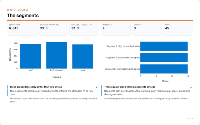Cluster analysis report on sample customer profiles: the natural customer segments