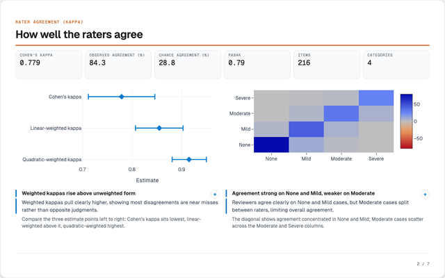 Rater agreement (kappa) report on sample severity grades: how well two reviewers agree on severity