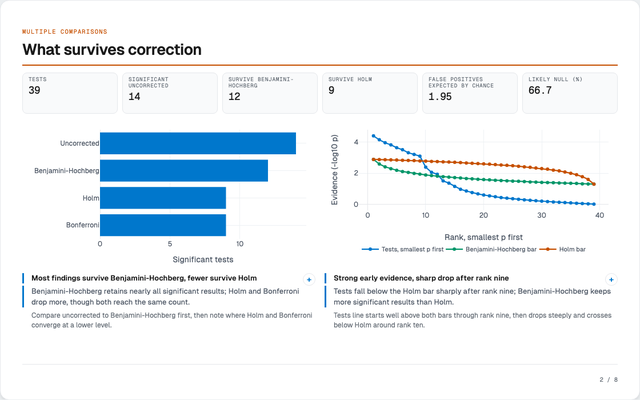Multiple comparisons report on sample experiment readout: which experiment metrics survive correction