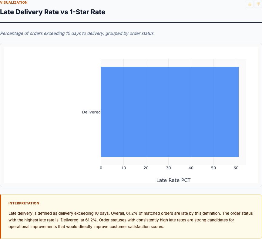 Average Review Score by Delivery Bin