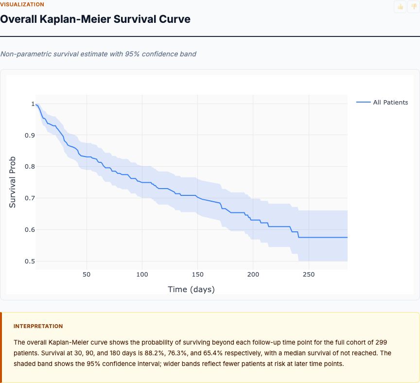 Heart survival analysis — chart preview
