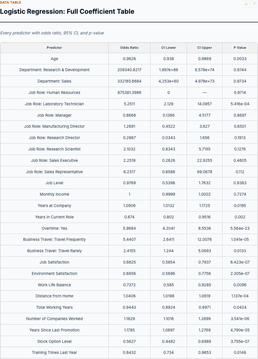 Attrition Rate by Job Role