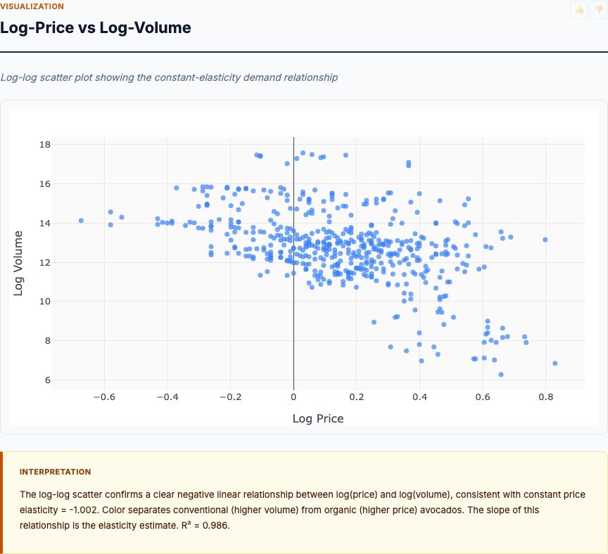 Elasticity by Type: Conventional vs Organic